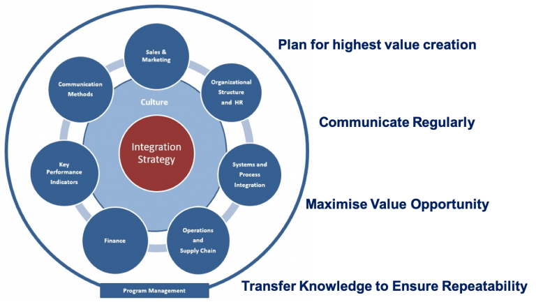 M&A Integration – BGC Consultants